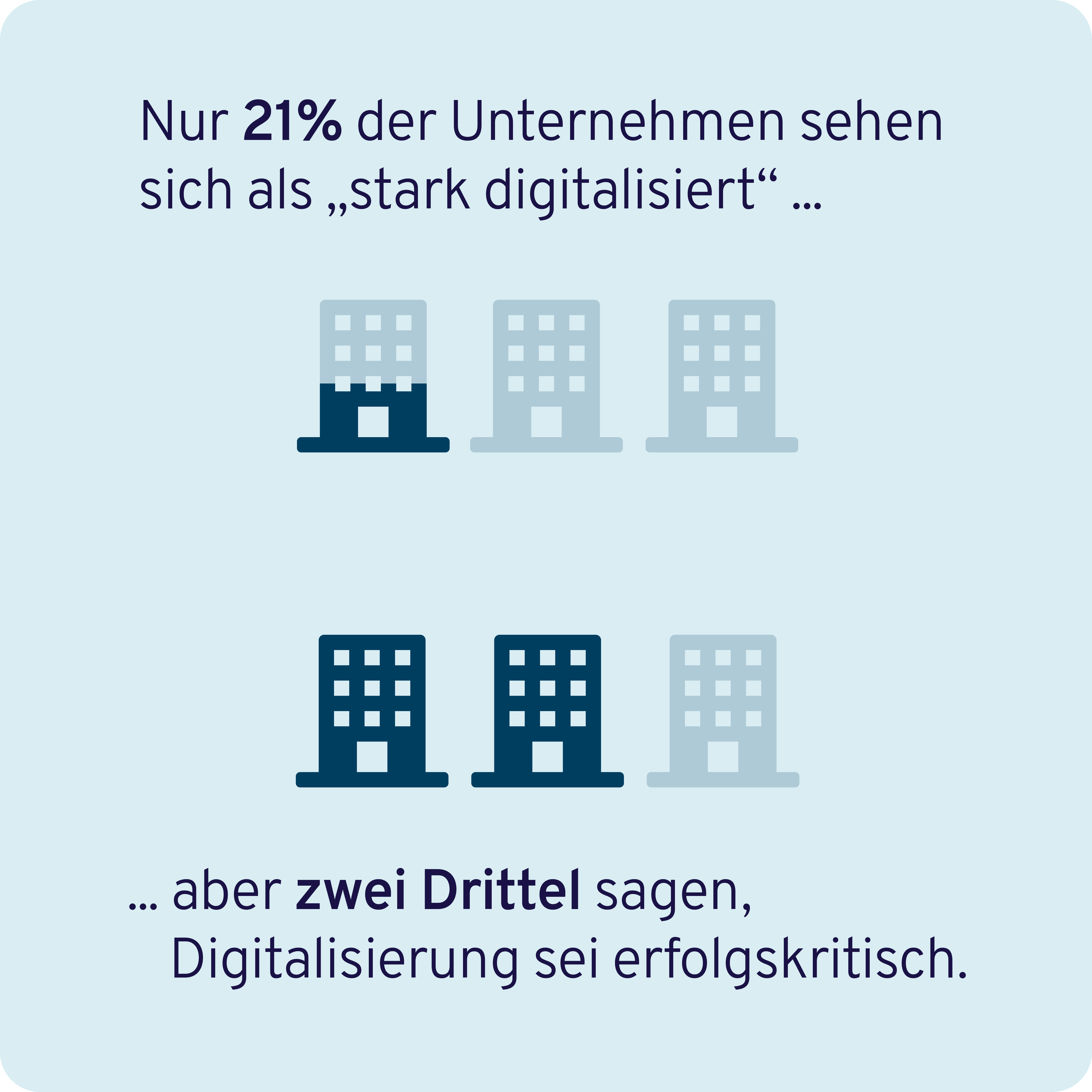 Nur 21 % der Unternehmen sehen sich als stark digitalisiert – aber zwei Drittel sagen, Digitalisierung sei erfolgskritisch.