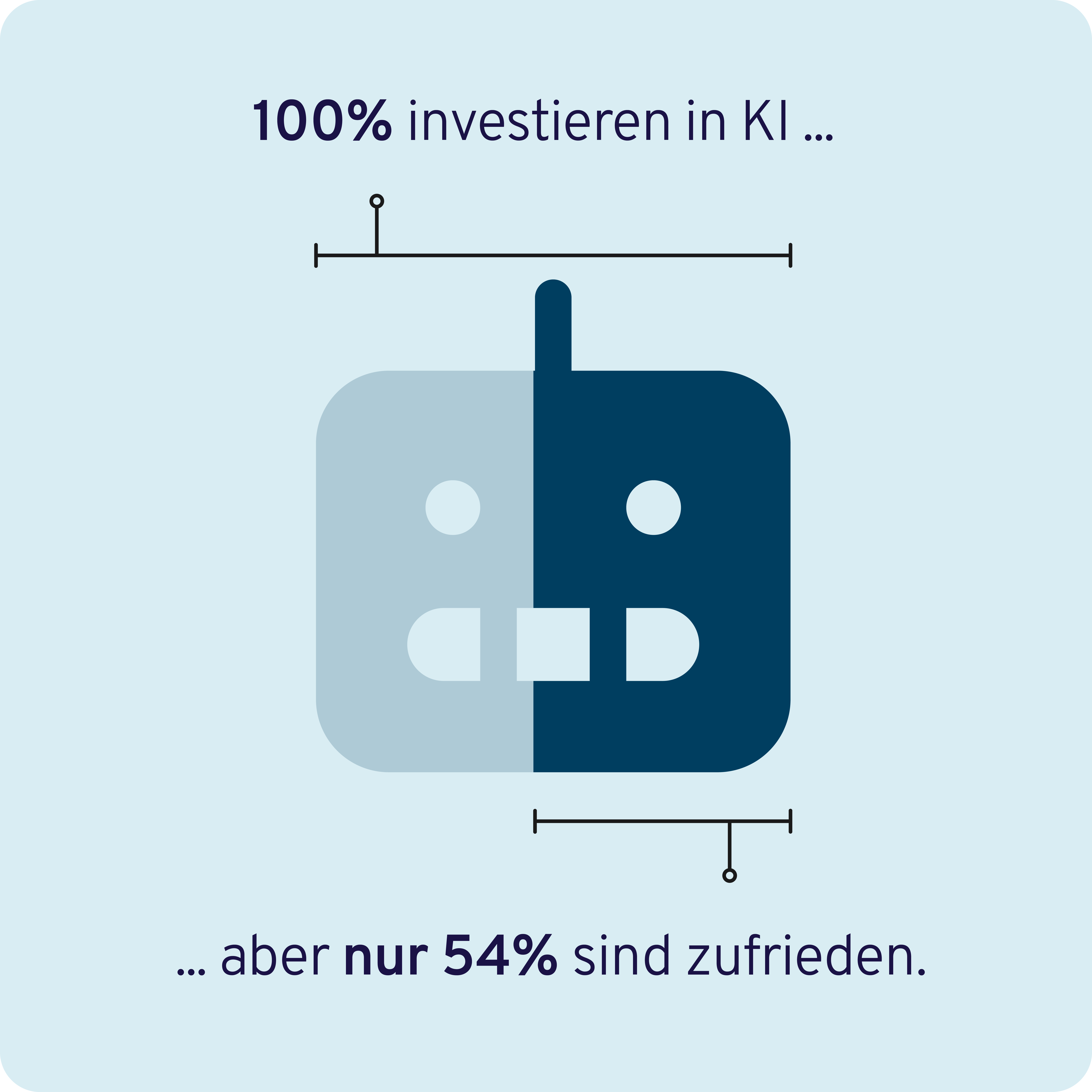 100 % investieren in KI – aber nur 54 % sind zufrieden.