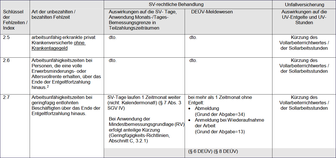 ITSG-Indexe Übersicht Teil 5
