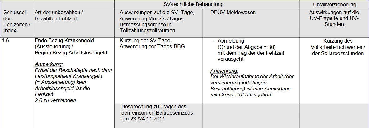 ITSG-Indexe Übersicht Teil 2